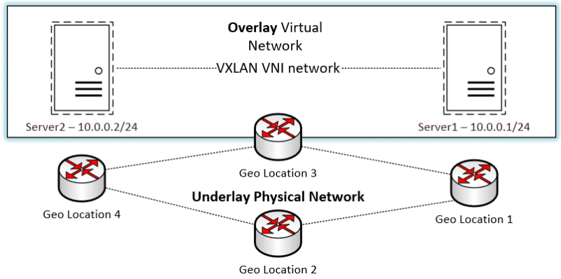 Logical Overview of the VXLAN overlay network